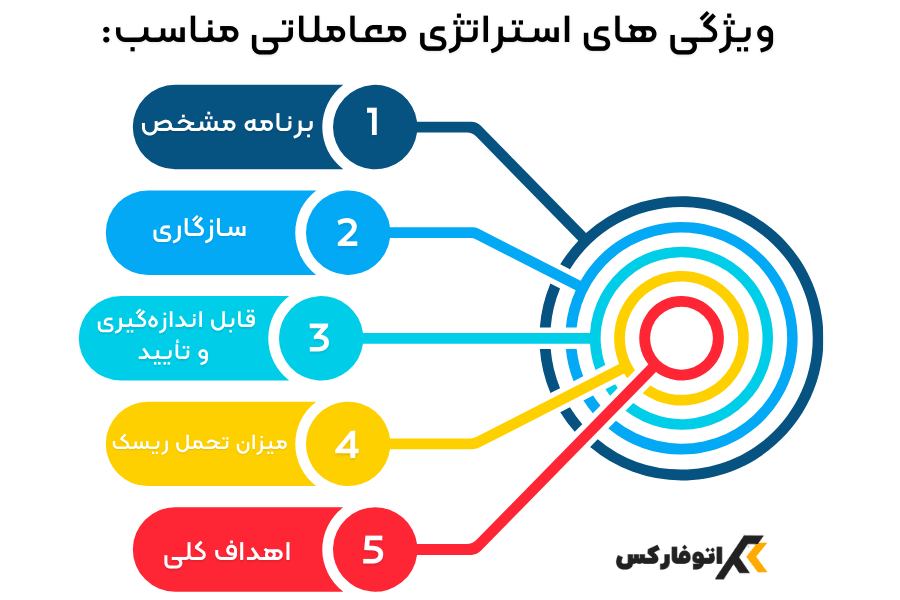 ساخت استراتژی فارکس